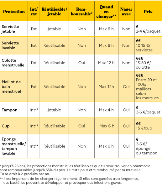Tableau comparatif des protections menstruelles